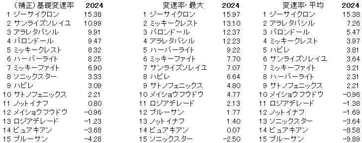 2024　レパードＳ　変速率